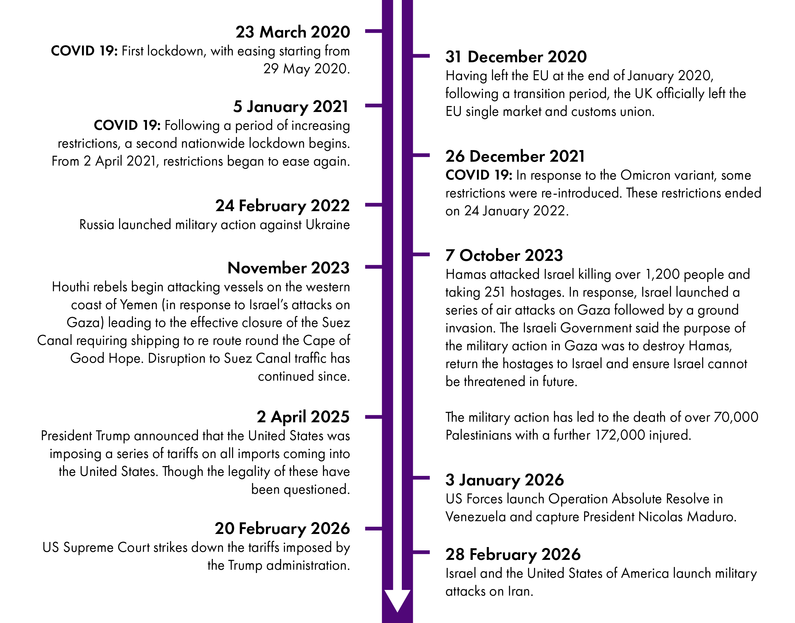 Throughout Session 6 of the Scottish Parliament, there have been a number of external shocks which have impacted the Scottish economy and politics. From 31 December 2020 when the transition period ended and the UK left the EU, through several lockdowns in response to the Covid-19 pandemic starting March 2020, the increase in trade barriers due to the use of tariffs by the USA, to conflicts in Ukraine, Gaza and Iran.